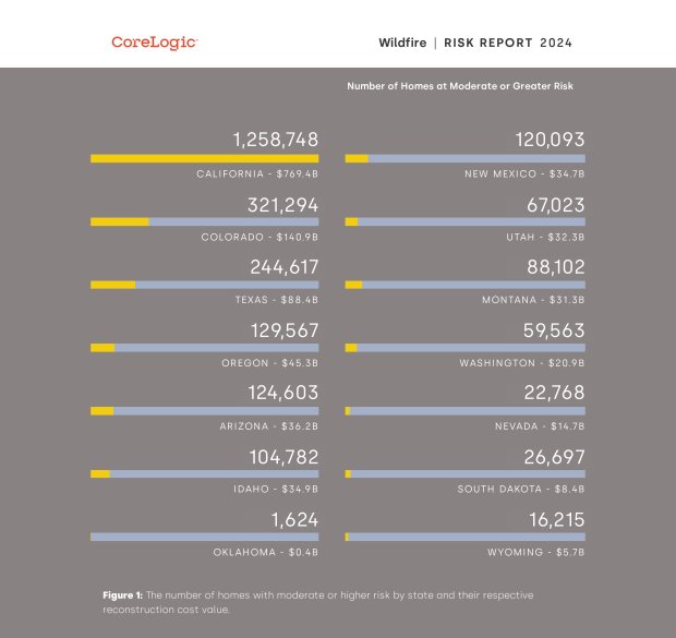 The number of homes with moderate or higher risk by state and their respective reconstruction cost value. (Provided by CoreLogic)